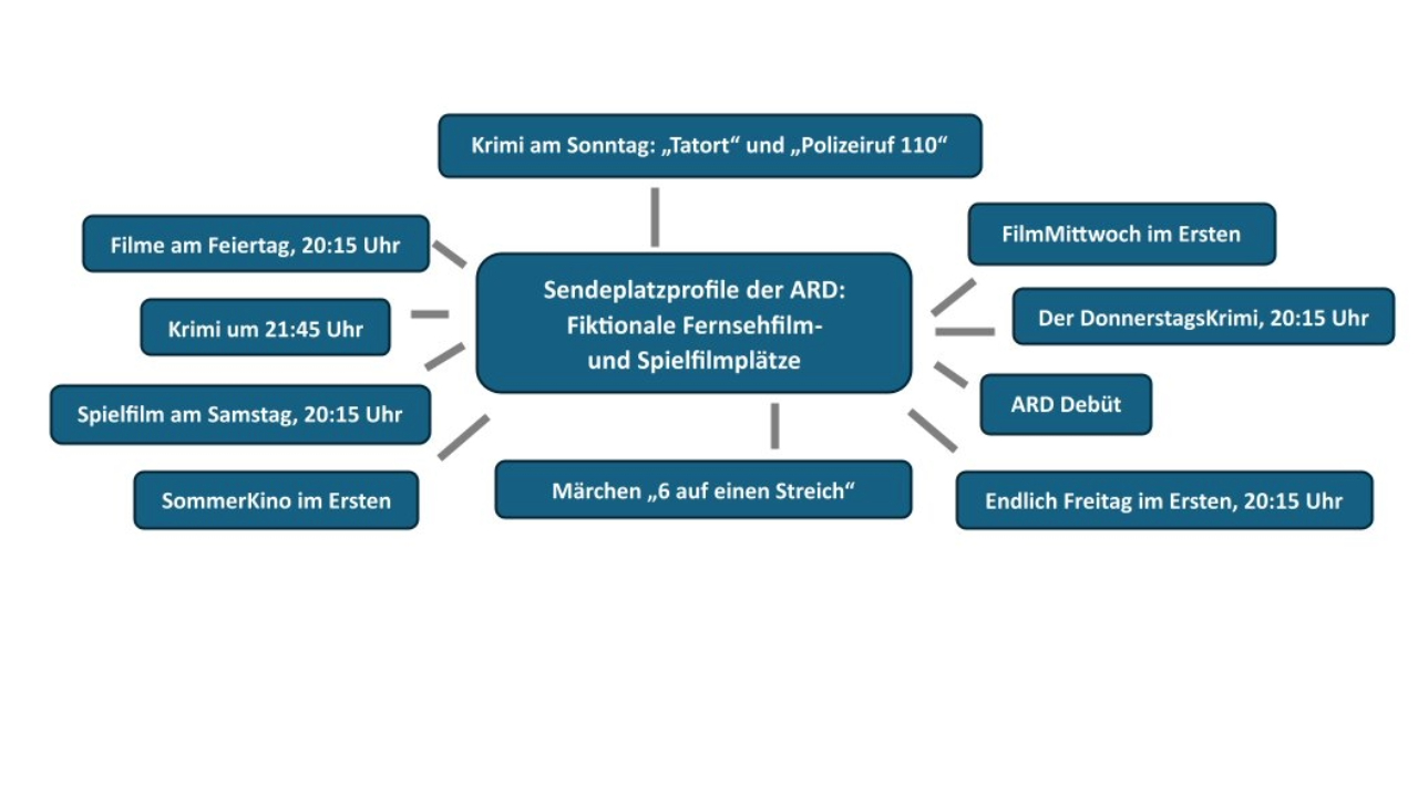 Sendeplatzprofile der ARD